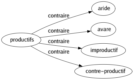 Contraire de Productifs : Aride Avare Improductif Contre-productif 