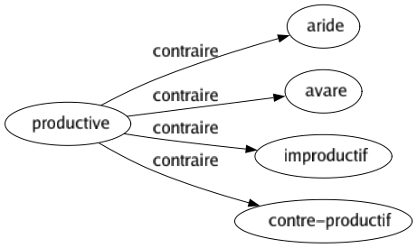 Contraire de Productive : Aride Avare Improductif Contre-productif 