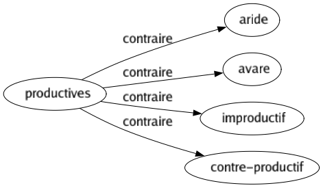 Contraire de Productives : Aride Avare Improductif Contre-productif 