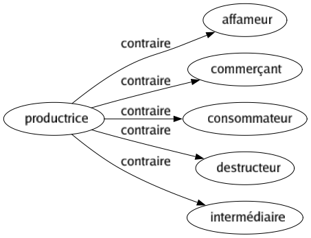 Contraire de Productrice : Affameur Commerçant Consommateur Destructeur Intermédiaire 