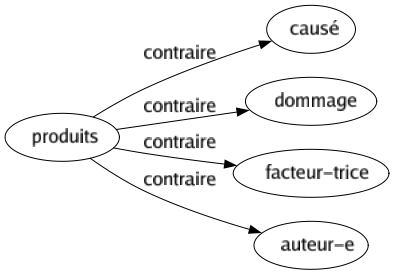 Contraire de Produits : Causé Dommage Facteur-trice Auteur-e 