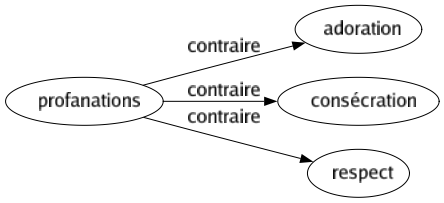 Contraire de Profanations : Adoration Consécration Respect 