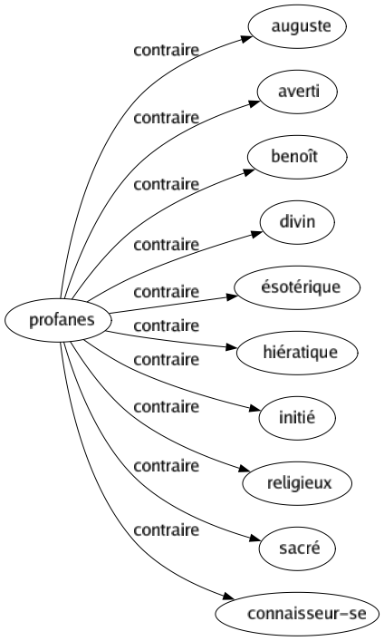 Contraire de Profanes : Auguste Averti Benoît Divin Ésotérique Hiératique Initié Religieux Sacré Connaisseur-se 