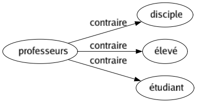 Contraire de Professeurs : Disciple Élevé Étudiant 