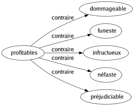 Contraire de Profitables : Dommageable Funeste Infructueux Néfaste Préjudiciable 