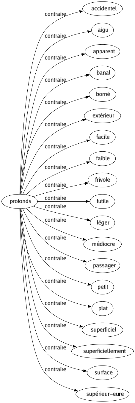 Contraire de Profonds : Accidentel Aigu Apparent Banal Borné Extérieur Facile Faible Frivole Futile Léger Médiocre Passager Petit Plat Superficiel Superficiellement Surface Supérieur-eure 