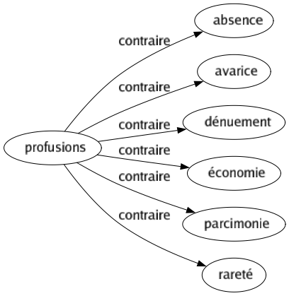 Contraire de Profusions : Absence Avarice Dénuement Économie Parcimonie Rareté 