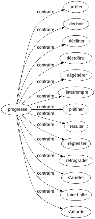 Contraire de Progresse : Arrêter Déchoir Décliner Décroître Dégénérer Interrompre Piétiner Reculer Régresser Rétrograder S'arrêter Faire halte S'attarder 