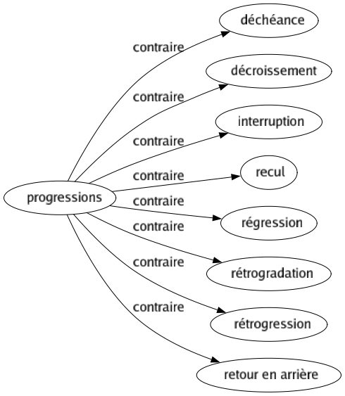 Contraire de Progressions : Déchéance Décroissement Interruption Recul Régression Rétrogradation Rétrogression Retour en arrière 