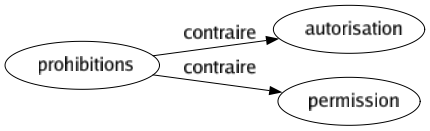 Contraire de Prohibitions : Autorisation Permission 