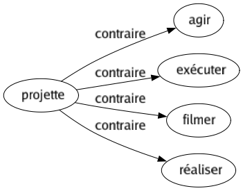 Contraire de Projette : Agir Exécuter Filmer Réaliser 