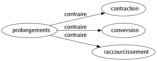 Contraire de Prolongements : Contraction Conversion Raccourcissement 