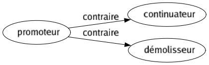 Contraire de Promoteur : Continuateur Démolisseur 