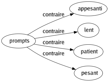 Contraire de Prompts : Appesanti Lent Patient Pesant 