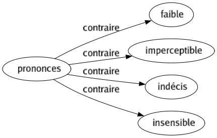 Contraire de Prononces : Faible Imperceptible Indécis Insensible 