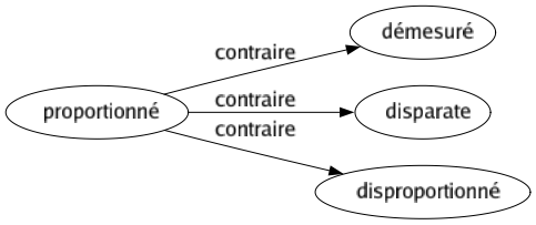 Contraire de Proportionné : Démesuré Disparate Disproportionné 