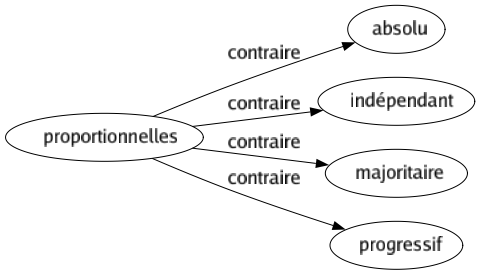 Contraire de Proportionnelles : Absolu Indépendant Majoritaire Progressif 