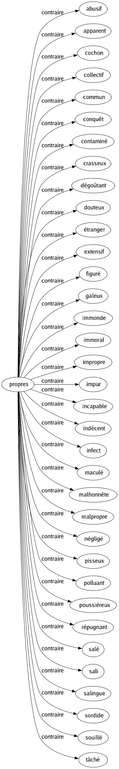 Contraire de Propres : Abusif Apparent Cochon Collectif Commun Conquêt Contaminé Crasseux Dégoûtant Douteux Étranger Extensif Figuré Galeux Immonde Immoral Impropre Impur Incapable Indécent Infect Maculé Malhonnête Malpropre Négligé Pisseux Polluant Poussiéreux Répugnant Salé Sali Salingue Sordide Souillé Tâché 