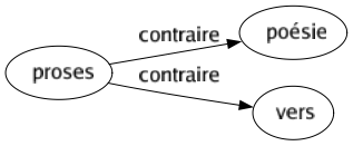 Contraire de Proses : Poésie Vers 