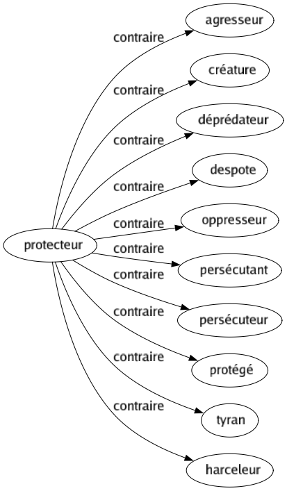 Contraire de Protecteur : Agresseur Créature Déprédateur Despote Oppresseur Persécutant Persécuteur Protégé Tyran Harceleur 