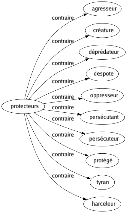 Contraire de Protecteurs : Agresseur Créature Déprédateur Despote Oppresseur Persécutant Persécuteur Protégé Tyran Harceleur 