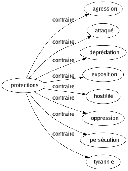 Contraire de Protections : Agression Attaqué Déprédation Exposition Hostilité Oppression Persécution Tyrannie 