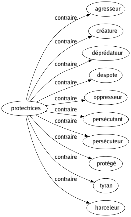 Contraire de Protectrices : Agresseur Créature Déprédateur Despote Oppresseur Persécutant Persécuteur Protégé Tyran Harceleur 