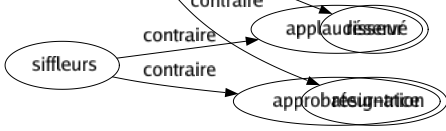 Contraire de Protestations : Acceptation Acquiescement Approbation Arrière-pensée Assentiment Confession Réservé Résignation 