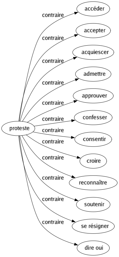 Contraire de Proteste : Accéder Accepter Acquiescer Admettre Approuver Confesser Consentir Croire Reconnaître Soutenir Se résigner Dire oui 