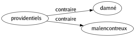 Contraire de Providentiels : Damné Malencontreux 