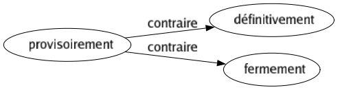 Contraire de Provisoirement : Définitivement Fermement 