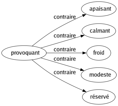 Contraire de Provoquant : Apaisant Calmant Froid Modeste Réservé 