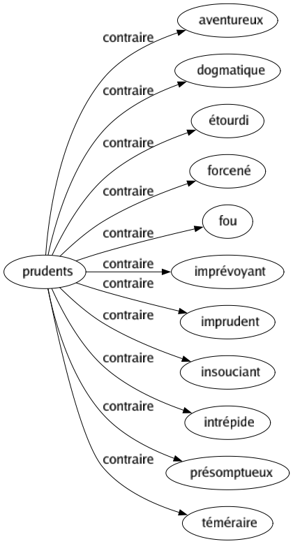 Contraire de Prudents : Aventureux Dogmatique Étourdi Forcené Fou Imprévoyant Imprudent Insouciant Intrépide Présomptueux Téméraire 