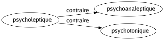 Contraire de Psycholeptique : Psychoanaleptique Psychotonique 