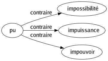 Contraire de Pu : Impossibilité Impuissance Impouvoir 