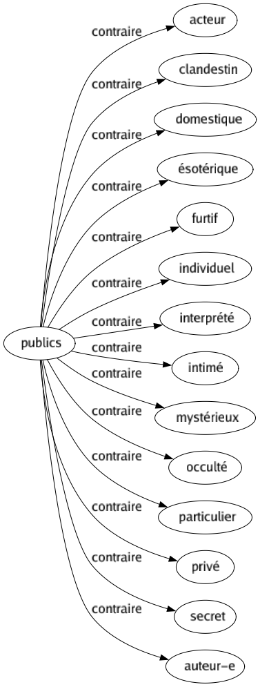 Contraire de Publics : Acteur Clandestin Domestique Ésotérique Furtif Individuel Interprété Intimé Mystérieux Occulté Particulier Privé Secret Auteur-e 