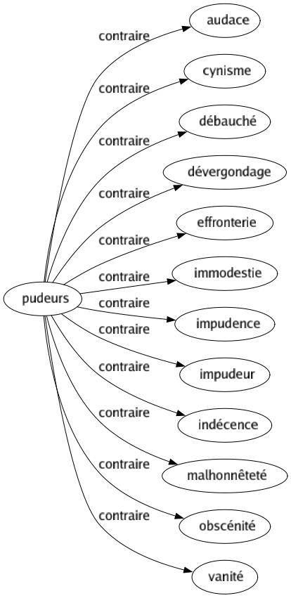 Contraire de Pudeurs : Audace Cynisme Débauché Dévergondage Effronterie Immodestie Impudence Impudeur Indécence Malhonnêteté Obscénité Vanité 