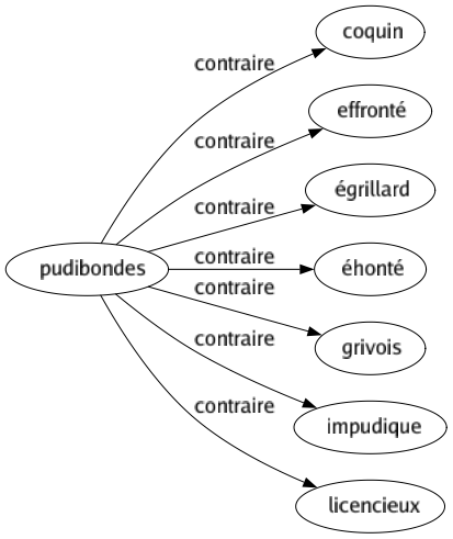 Contraire de Pudibondes : Coquin Effronté Égrillard Éhonté Grivois Impudique Licencieux 