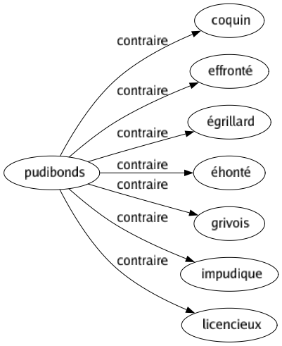 Contraire de Pudibonds : Coquin Effronté Égrillard Éhonté Grivois Impudique Licencieux 