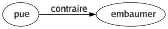 Contraire de Pue : Embaumer 