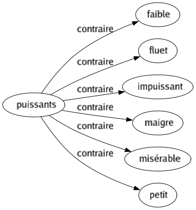 Contraire de Puissants : Faible Fluet Impuissant Maigre Misérable Petit 