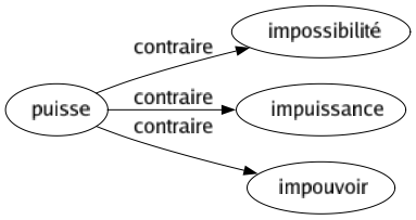 Contraire de Puisse : Impossibilité Impuissance Impouvoir 