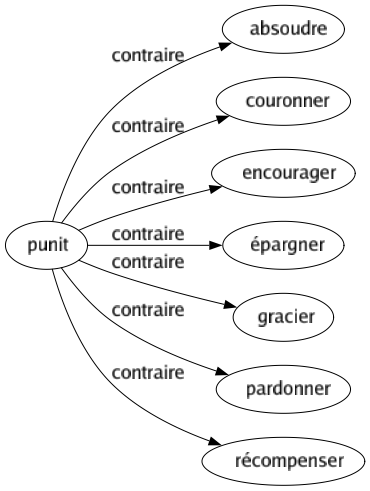 Contraire de Punit : Absoudre Couronner Encourager Épargner Gracier Pardonner Récompenser 