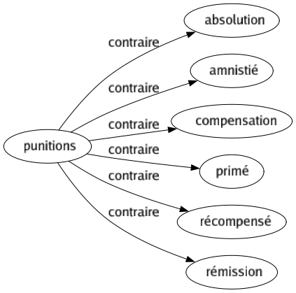 Contraire de Punitions : Absolution Amnistié Compensation Primé Récompensé Rémission 