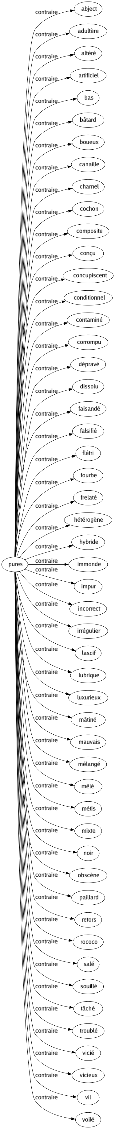 Contraire de Pures : Abject Adultère Altéré Artificiel Bas Bâtard Boueux Canaille Charnel Cochon Composite Conçu Concupiscent Conditionnel Contaminé Corrompu Dépravé Dissolu Faisandé Falsifié Flétri Fourbe Frelaté Hétérogène Hybride Immonde Impur Incorrect Irrégulier Lascif Lubrique Luxurieux Mâtiné Mauvais Mélangé Mêlé Métis Mixte Noir Obscène Paillard Retors Rococo Salé Souillé Tâché Troublé Vicié Vicieux Vil Voilé 