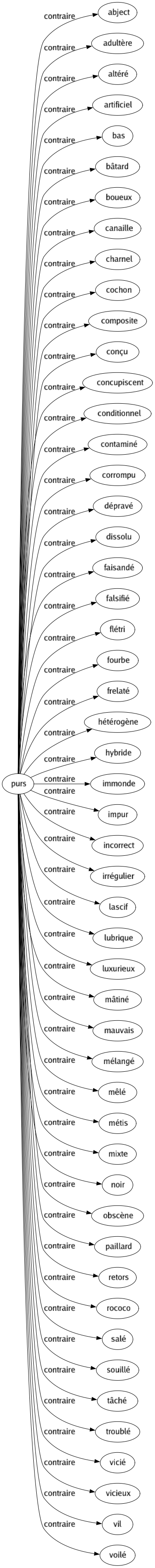 Contraire de Purs : Abject Adultère Altéré Artificiel Bas Bâtard Boueux Canaille Charnel Cochon Composite Conçu Concupiscent Conditionnel Contaminé Corrompu Dépravé Dissolu Faisandé Falsifié Flétri Fourbe Frelaté Hétérogène Hybride Immonde Impur Incorrect Irrégulier Lascif Lubrique Luxurieux Mâtiné Mauvais Mélangé Mêlé Métis Mixte Noir Obscène Paillard Retors Rococo Salé Souillé Tâché Troublé Vicié Vicieux Vil Voilé 