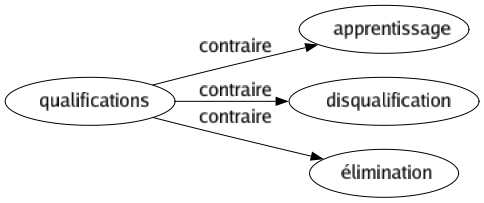 Contraire de Qualifications : Apprentissage Disqualification Élimination 