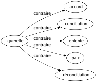 Contraire de Querelle : Accord Conciliation Entente Paix Réconciliation 
