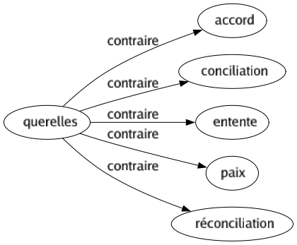 Contraire de Querelles : Accord Conciliation Entente Paix Réconciliation 