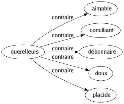 Contraire de Querelleurs : Aimable Conciliant Débonnaire Doux Placide 